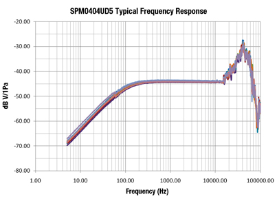 Frequency response for the SPM0404UD5