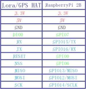 LoRa GPS HAT wiring RaspberryPi 2B.png
