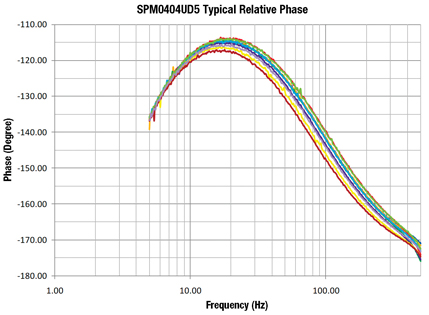 SPM0404UD5 phase noise versus laboratory reference microphone