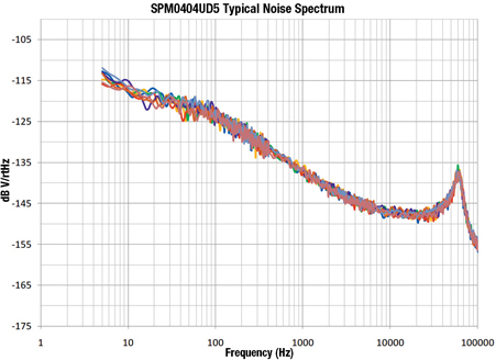 Spectral noise for the SPM0404UD5